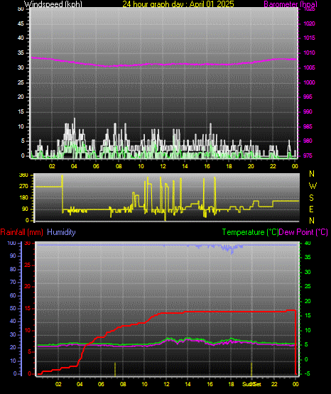 24 Hour Graph for Day 01