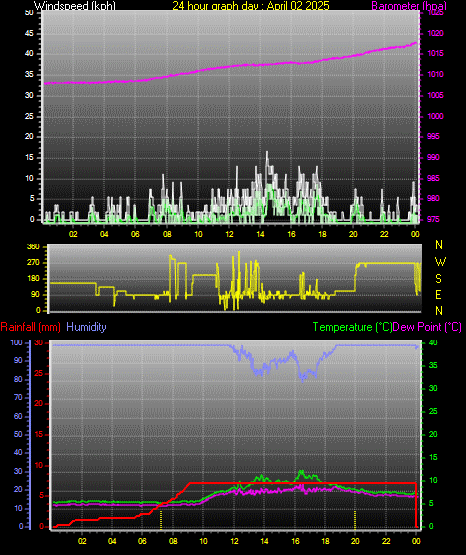 24 Hour Graph for Day 02