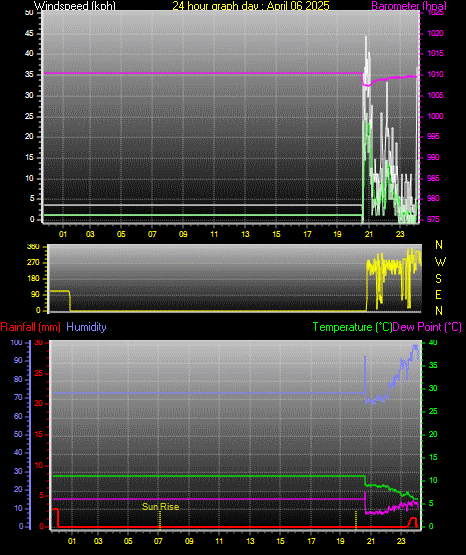 24 Hour Graph for Day 06