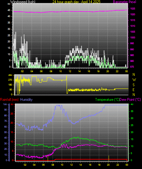 24 Hour Graph for Day 14