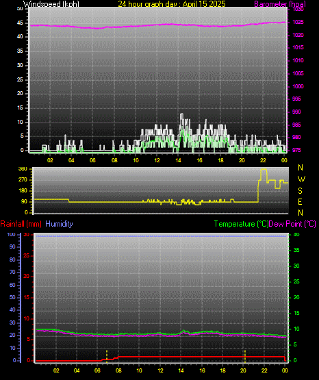 24 Hour Graph for Day 15