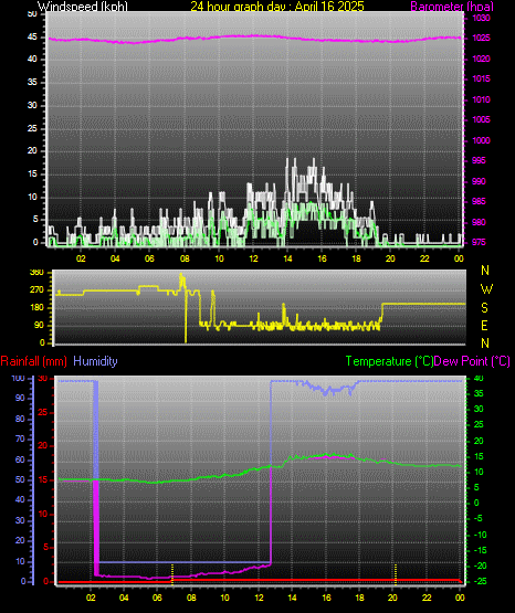 24 Hour Graph for Day 16