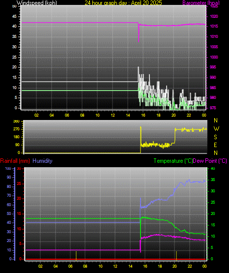24 Hour Graph for Day 20