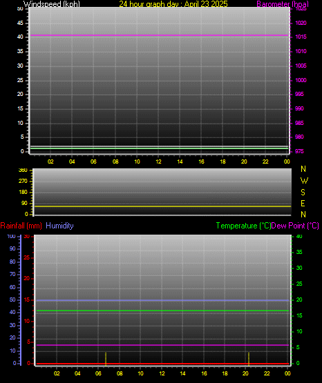 24 Hour Graph for Day 23