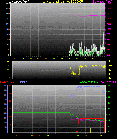 24 Hour Graph for Day 25