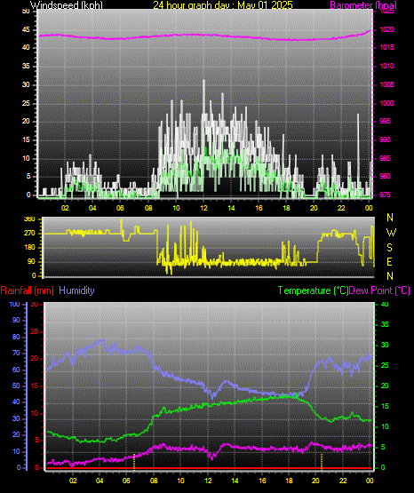 24 Hour Graph for Day 01