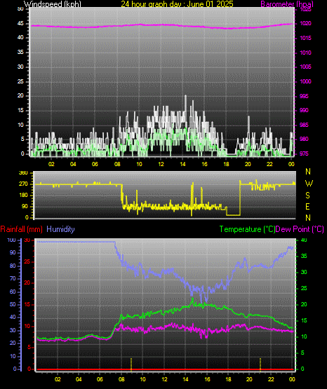 24 Hour Graph for Day 01