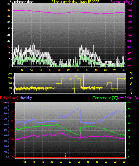 24 Hour Graph for Day 15