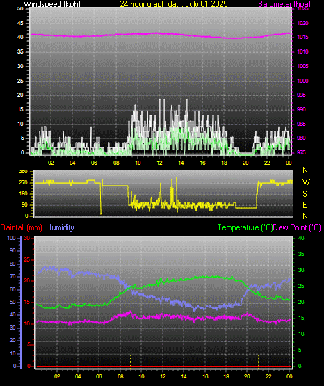 24 Hour Graph for Day 01