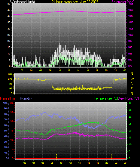 24 Hour Graph for Day 02