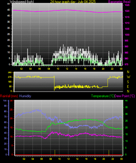 24 Hour Graph for Day 04