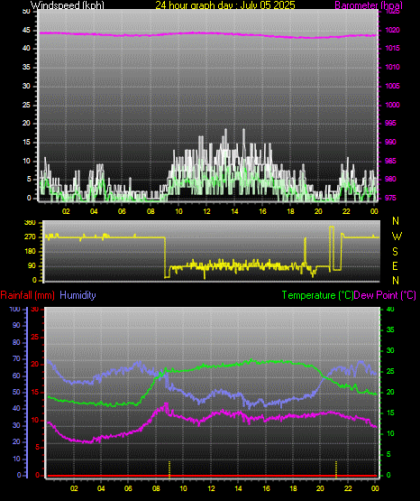 24 Hour Graph for Day 05