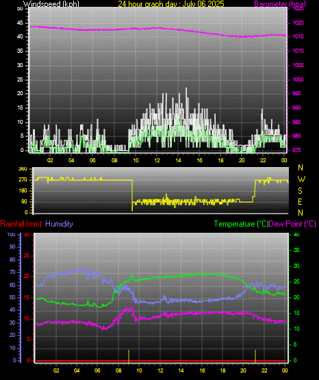 24 Hour Graph for Day 06