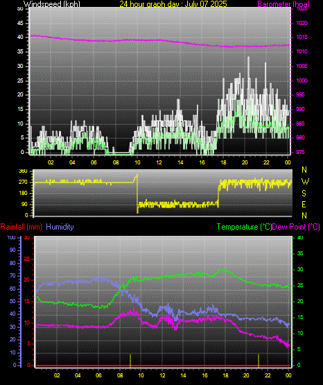 24 Hour Graph for Day 07