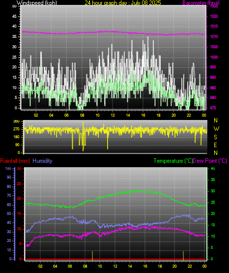 24 Hour Graph for Day 08