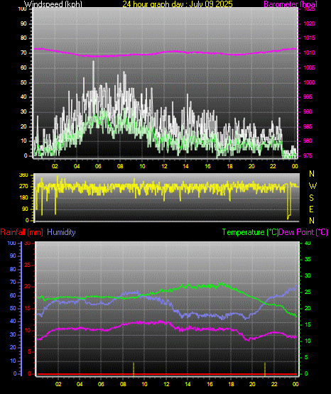 24 Hour Graph for Day 09