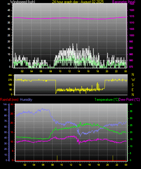 24 Hour Graph for Day 02