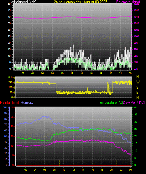 24 Hour Graph for Day 03