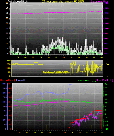 24 Hour Graph for Day 05