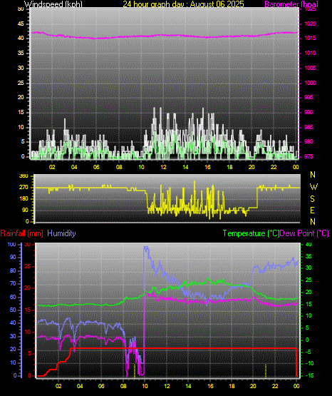 24 Hour Graph for Day 06