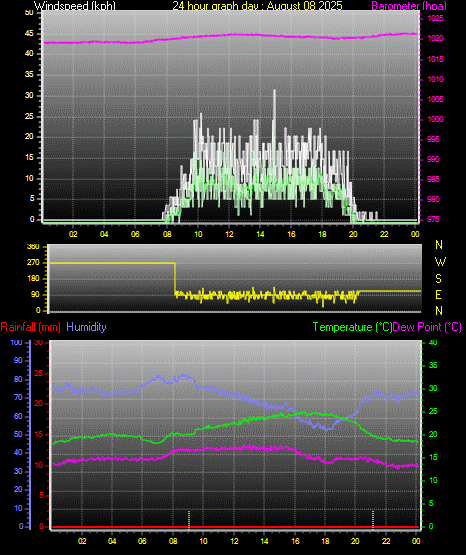 24 Hour Graph for Day 08