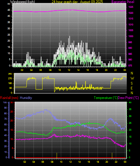 24 Hour Graph for Day 09