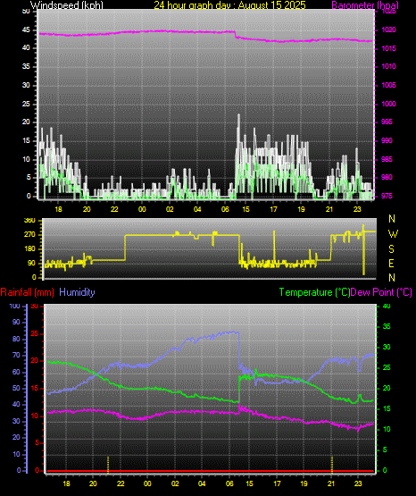 24 Hour Graph for Day 15