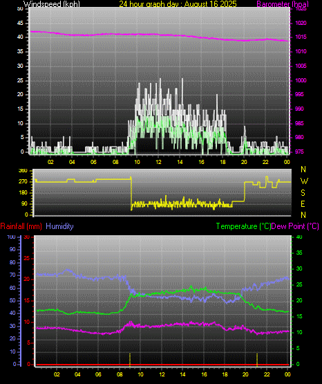24 Hour Graph for Day 16