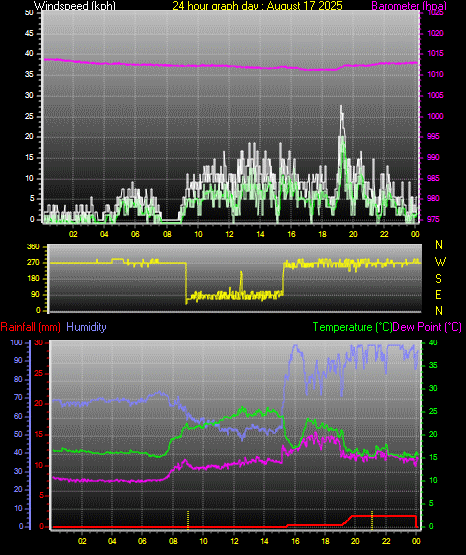 24 Hour Graph for Day 17