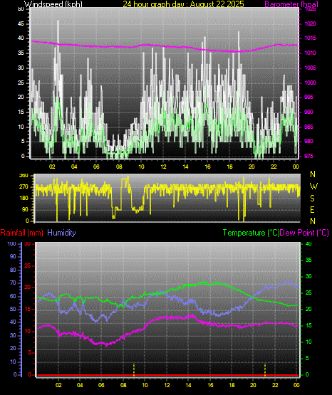 24 Hour Graph for Day 22