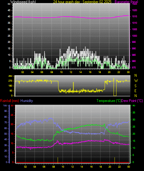 24 Hour Graph for Day 02