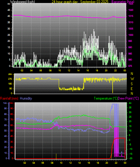 24 Hour Graph for Day 03