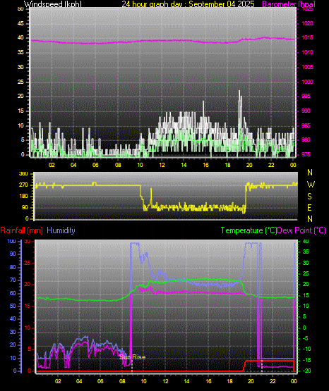 24 Hour Graph for Day 04