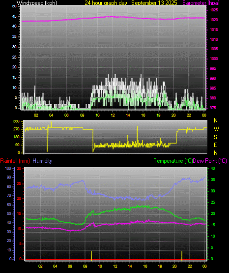 24 Hour Graph for Day 13