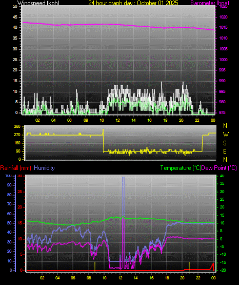 24 Hour Graph for Day 01