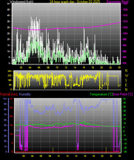24 Hour Graph for Day 03