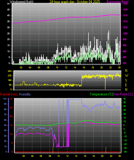 24 Hour Graph for Day 04