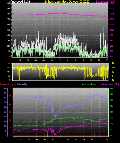 24 Hour Graph for Day 05