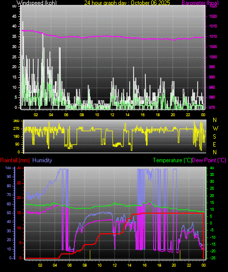 24 Hour Graph for Day 06