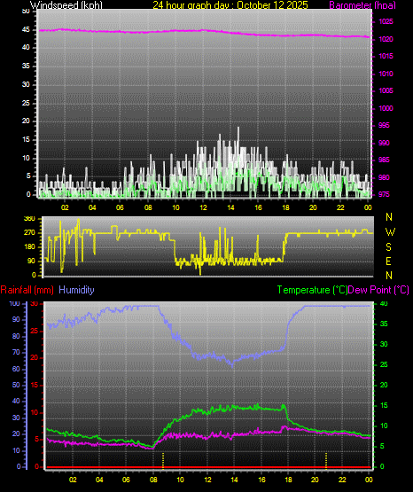 24 Hour Graph for Day 12
