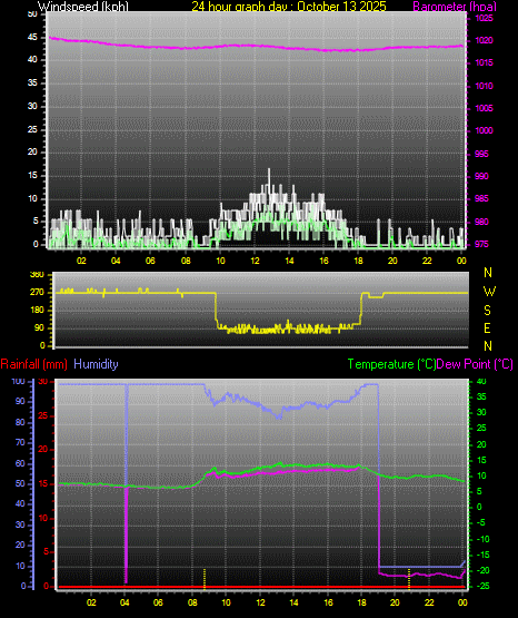 24 Hour Graph for Day 13