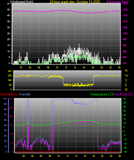 24 Hour Graph for Day 14