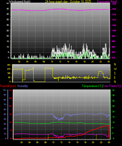 24 Hour Graph for Day 16
