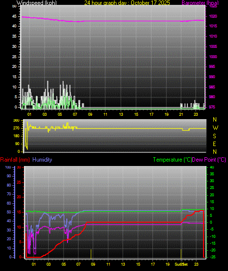 24 Hour Graph for Day 17