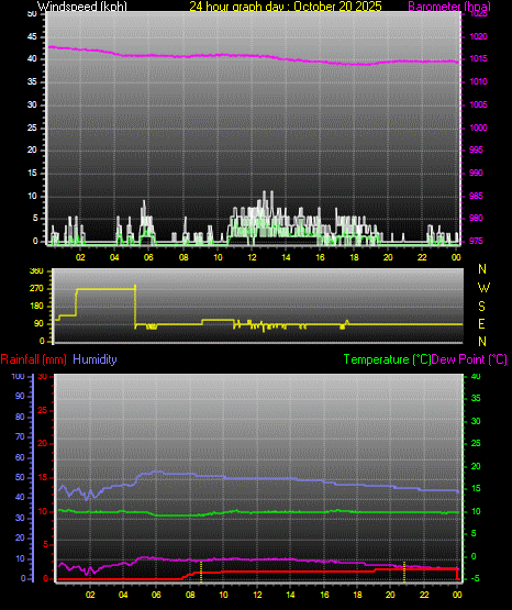 24 Hour Graph for Day 20