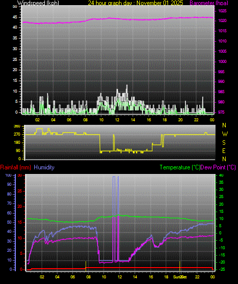 24 Hour Graph for Day 01
