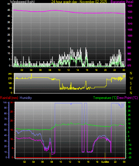 24 Hour Graph for Day 02