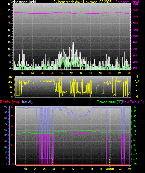 24 Hour Graph for Day 03
