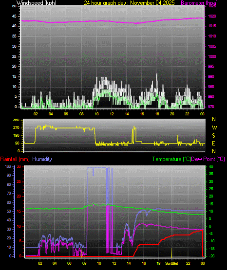 24 Hour Graph for Day 04