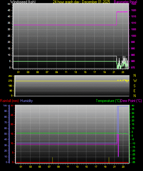 24 Hour Graph for Day 01